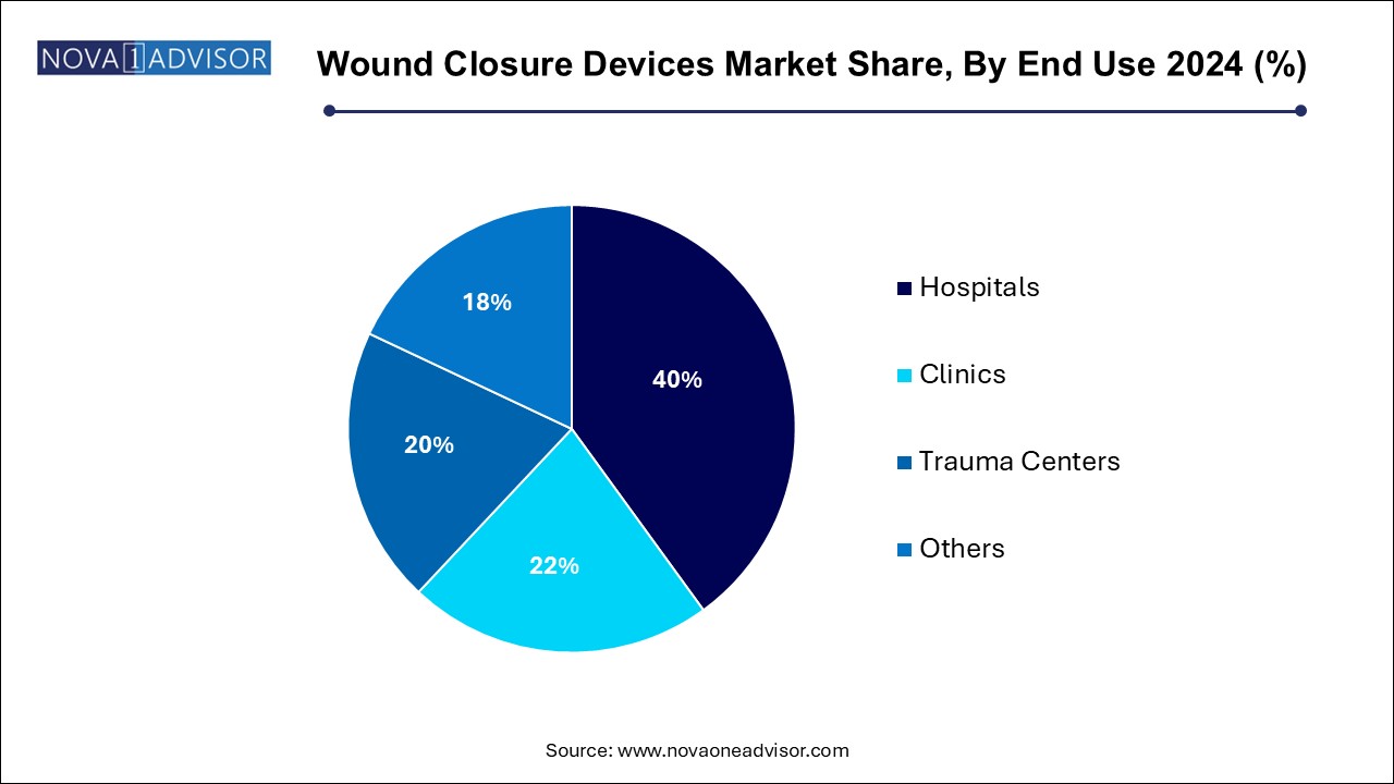 Wound Closure Devices Market Share, By End Use 2024 (%)
