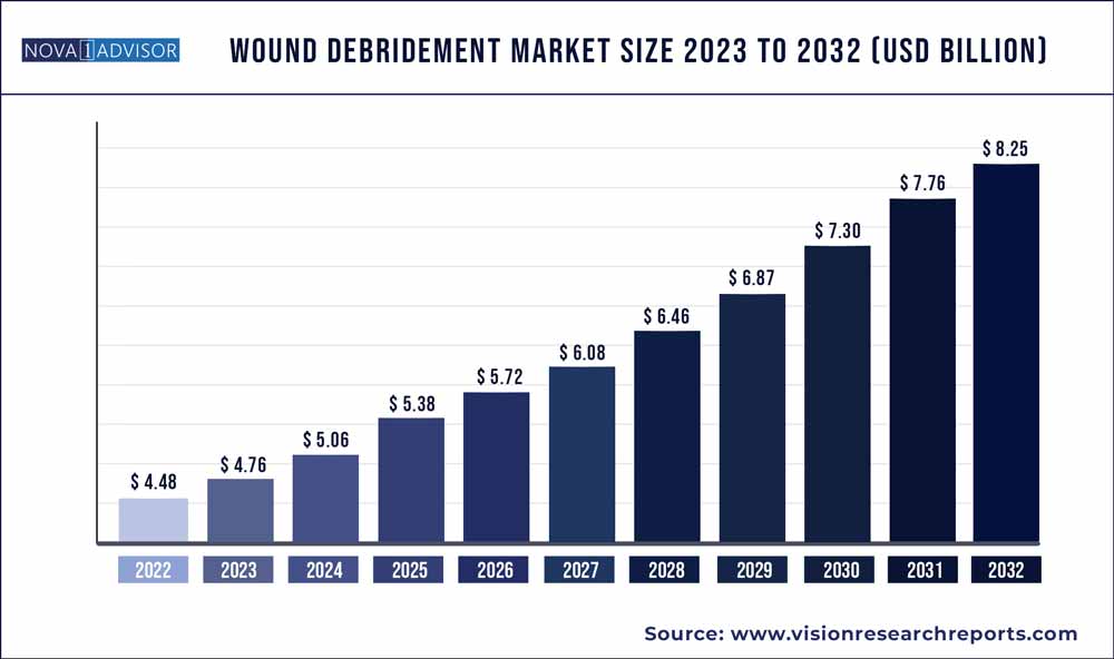 Wound Debridement Market Size 2023 To 2032