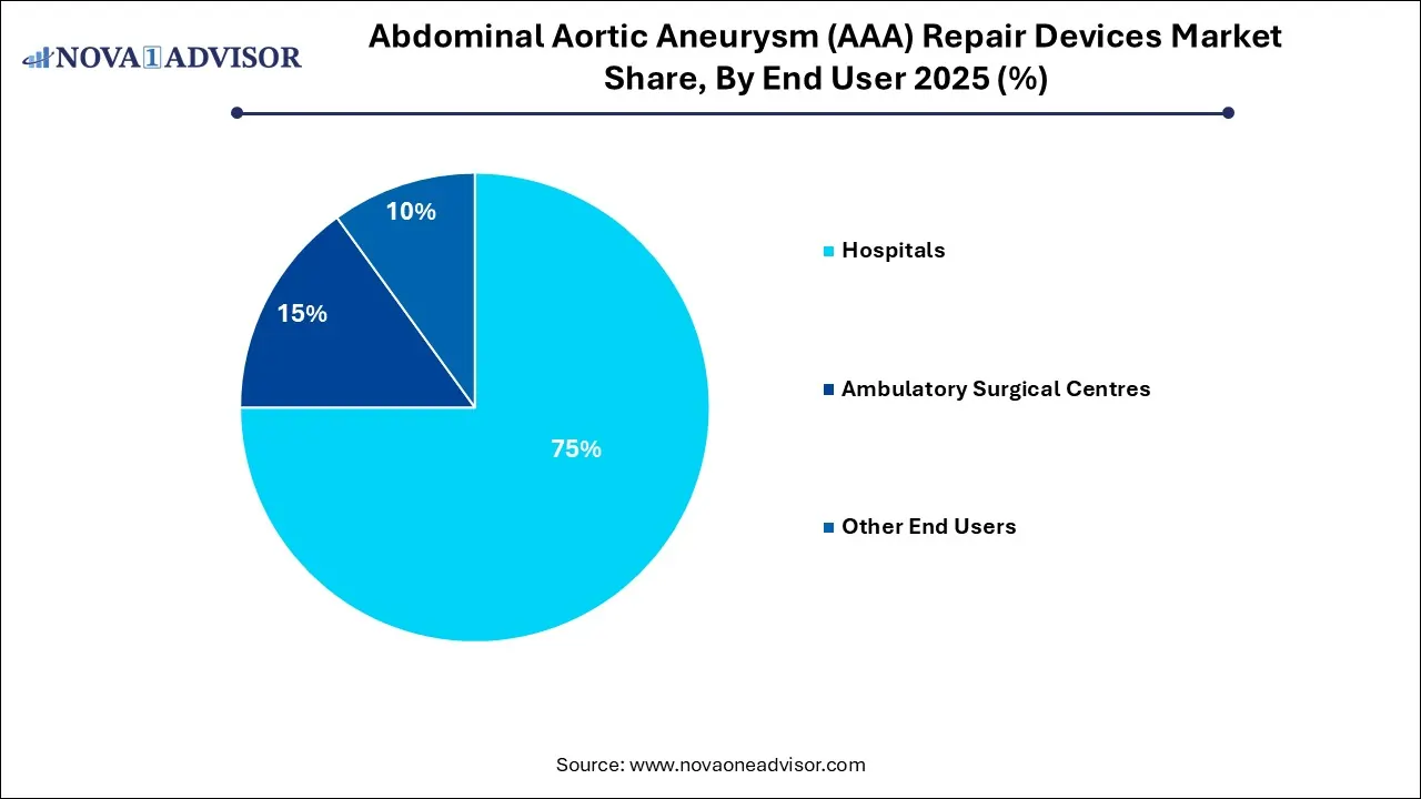 Abdominal Aortic Aneurysm (AAA) Repair Devices Market Share, By End User 2025 (%) Abdominal Aortic Aneurysm (AAA) Repair Devices Market Share, By End User 2025 (%)