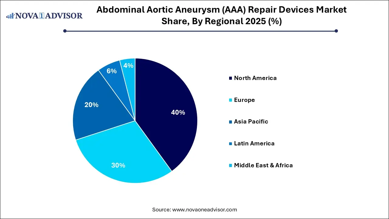 Abdominal Aortic Aneurysm (AAA) Repair Devices Market Share, By Regional 2025 (%) Abdominal Aortic Aneurysm (AAA) Repair Devices Market Share, By Regional 2025 (%)
