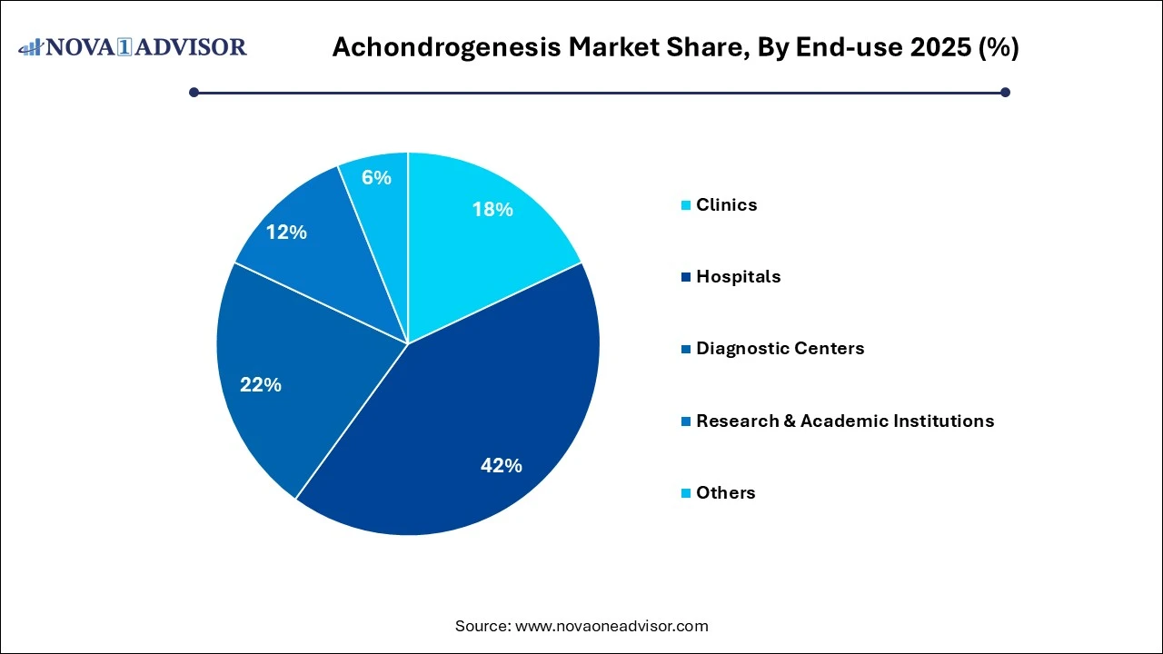Achondrogenesis Market Share, By End-use 2025 (%)