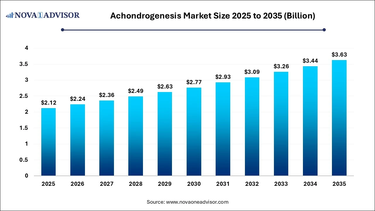 Achondrogenesis Market Size 2025 to 2035