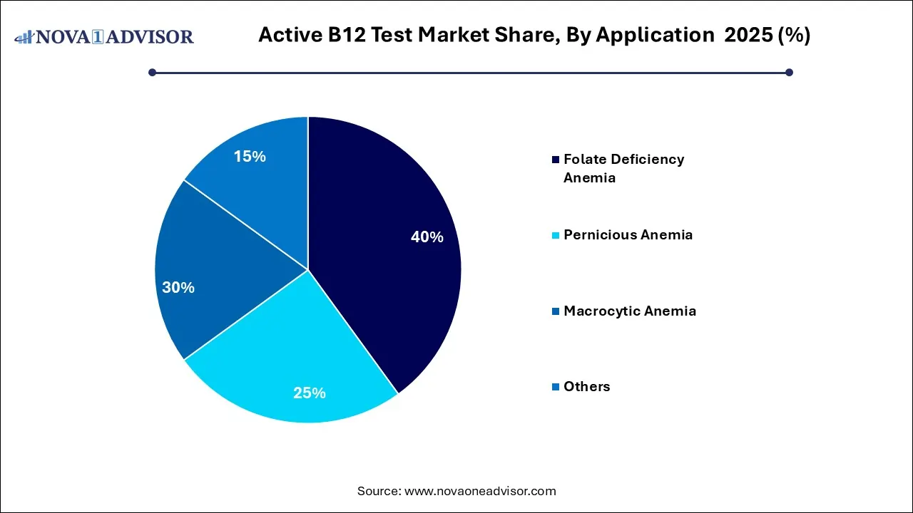 Active B12 Test Market Share, By Application 2025 (%) Active B12 Test Market Share, By Application 2025 (%)