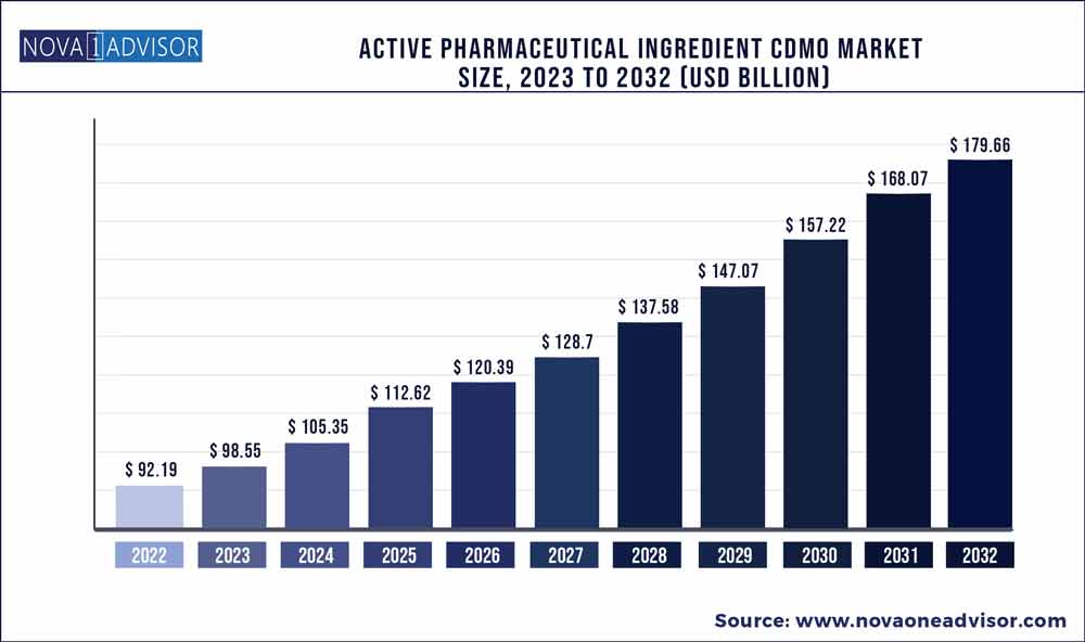Active Pharmaceutical Ingredient CDMO Market Size, 2023 to 2032