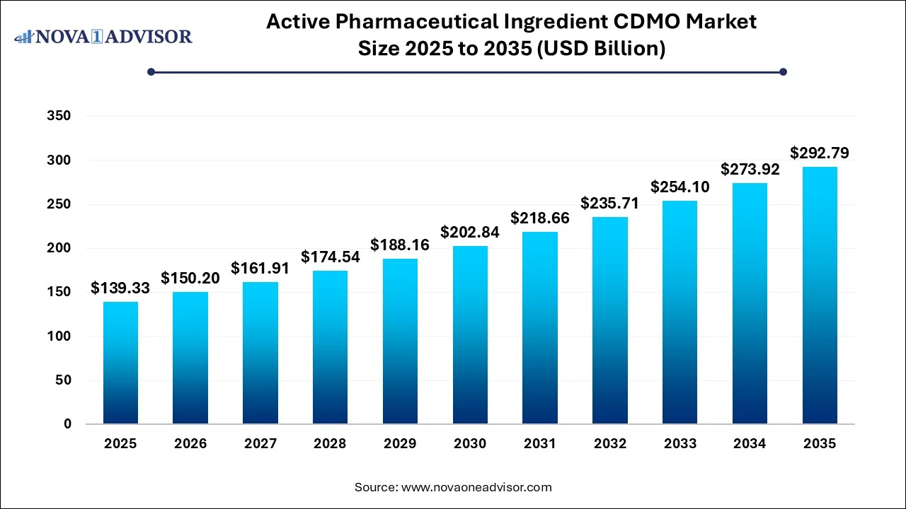 Active Pharmaceutical Ingredients CDMO Market Size 2025 to 2035