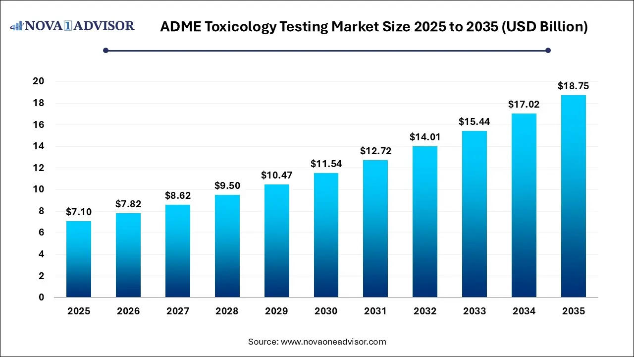 ADME Toxicology Testing Market Size 2025 To 2035 ADME Toxicology Testing Market Size 2025 To 2035