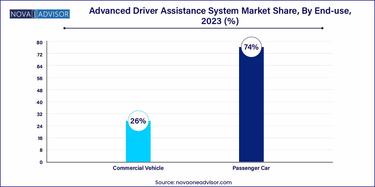 Advanced Driver Assistance System Market Share, By End-use, 2023 (%)