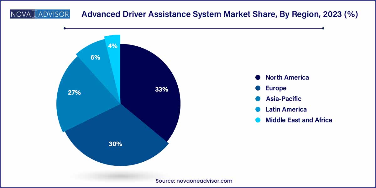 Advanced Driver Assistance System Market Share, By Region 2023 (%)