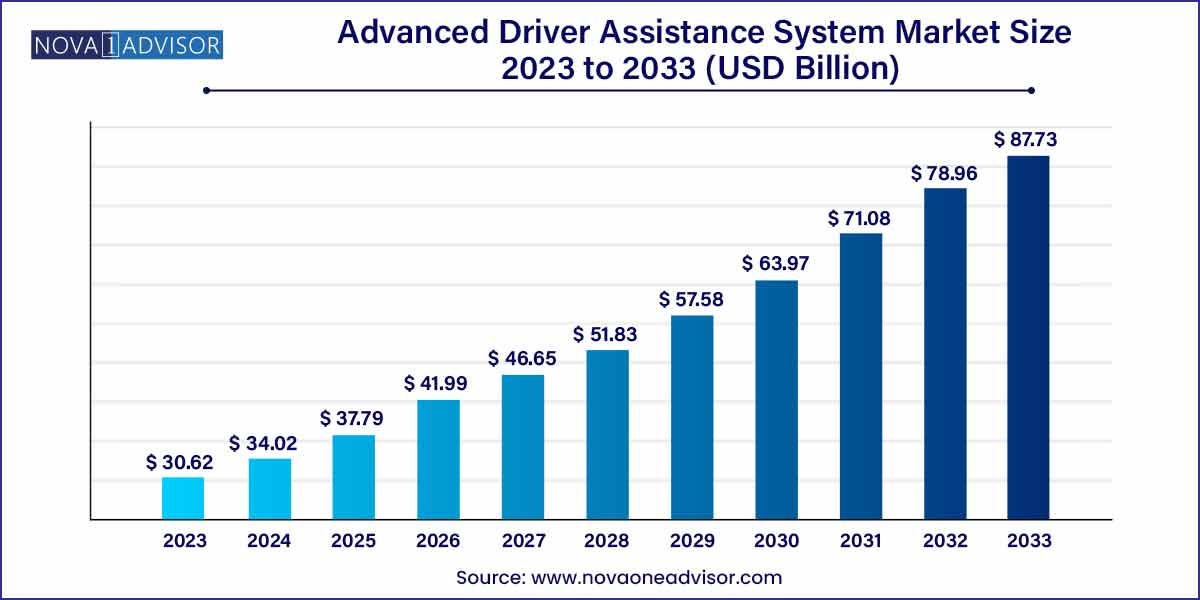 Advanced Driver Assistance System Market Size 2024 To 2033