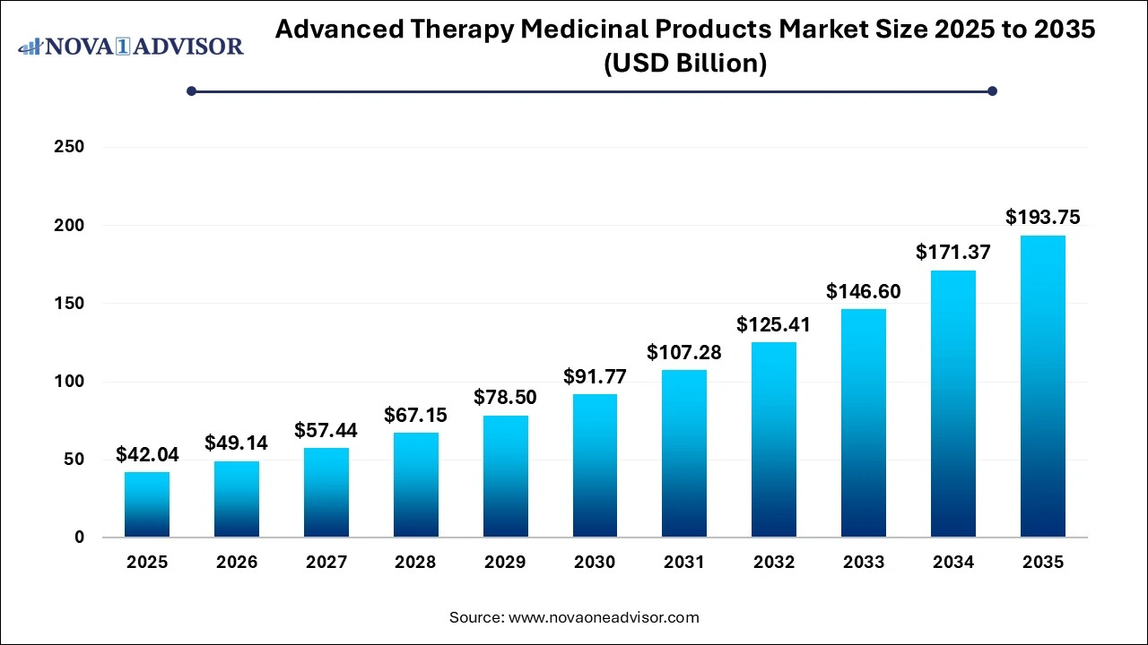 Advanced Therapy Medicinal Products Market Size 2025 to 2035 Advanced Therapy Medicinal Products Market Size 2025 to 2035