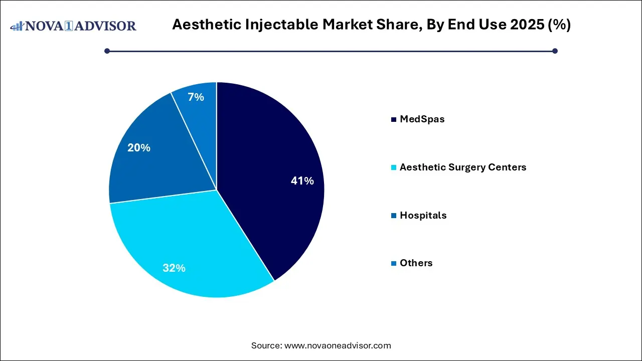 Aesthetic Injectable Market Share, By End Use 2025 (%) Aesthetic Injectable Market Share, By End Use 2025 (%)