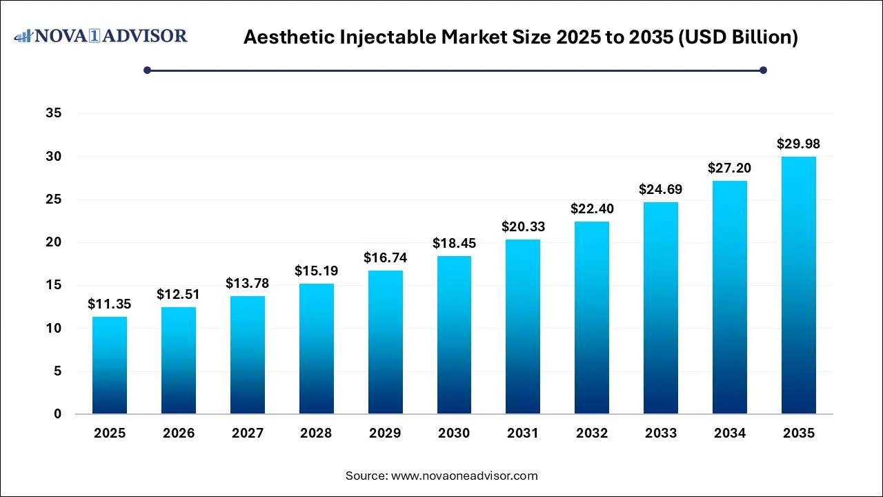 Aesthetic Injectable Market Size 2025 To 2035 Aesthetic Injectable Market Size 2025 To 2035