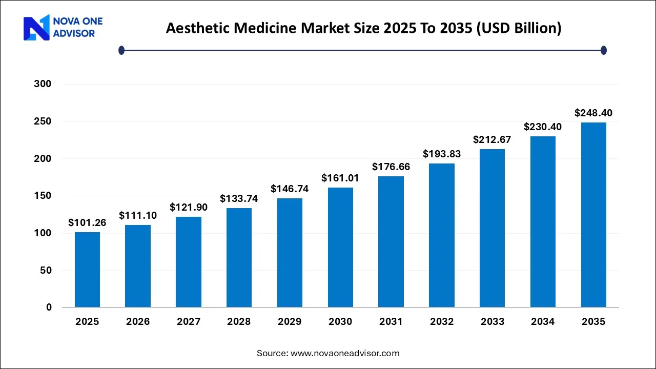 Aesthetic Medicine Market Size, 2025 to 2035
