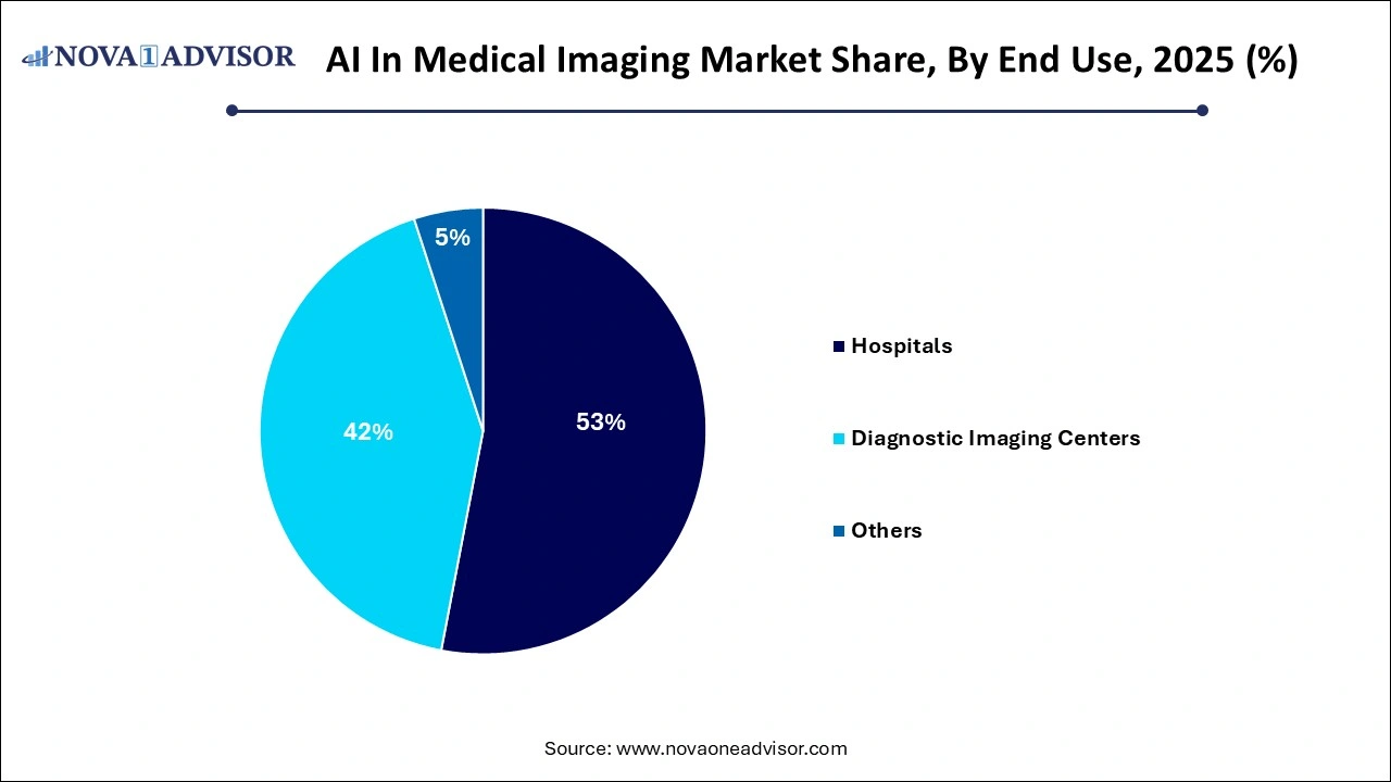 AI In Medical Imaging Market Share by End Use