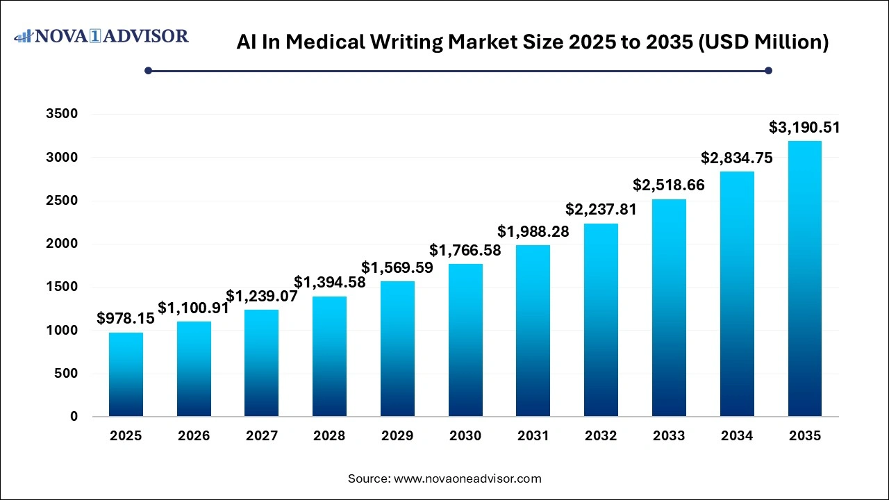 AI In Medical Writing Market Size 2025 to 2035