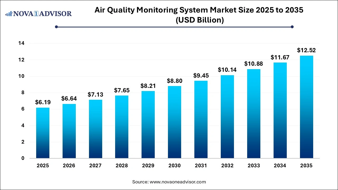 Air Quality Monitoring System Market Size 2025 to 2035 Air Quality Monitoring System Market Size 2025 to 2035