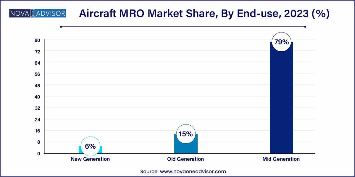 Aircraft MRO Market Share, By End-use, 2023 (%)