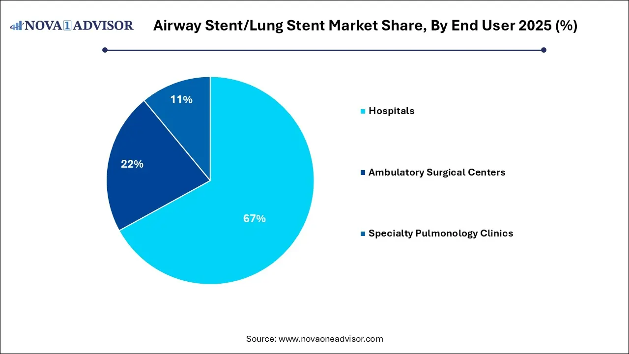 Airway Stent/Lung Stent Market Share, By End User 2025 (%) Airway Stent/Lung Stent Market Share, By End User 2025 (%)