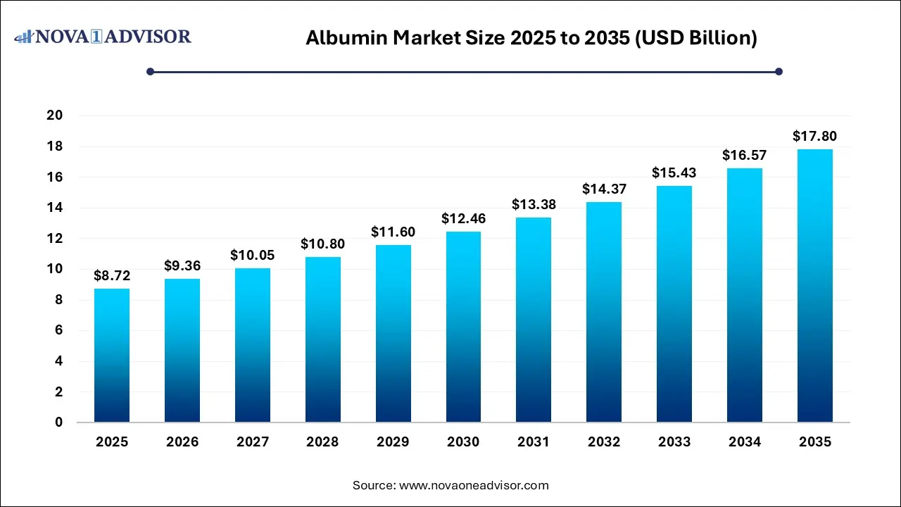 Albumin Market Size 2025 To 2035 Albumin Market Size 2025 To 2035