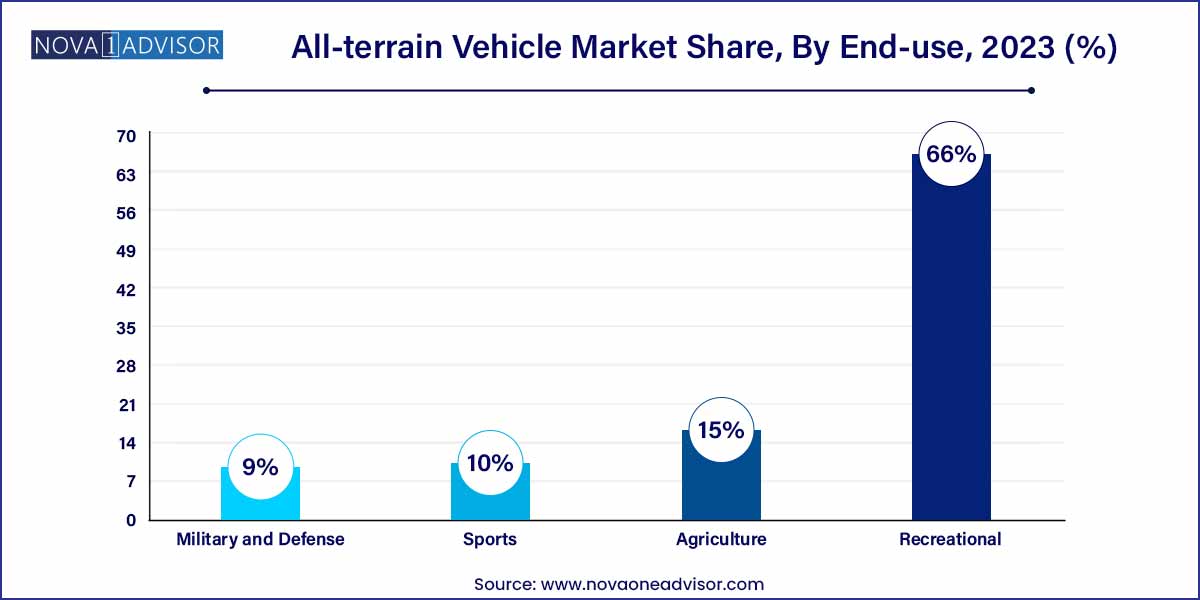 All-terrain Vehicle Market Share, By End-use, 2023 (%)