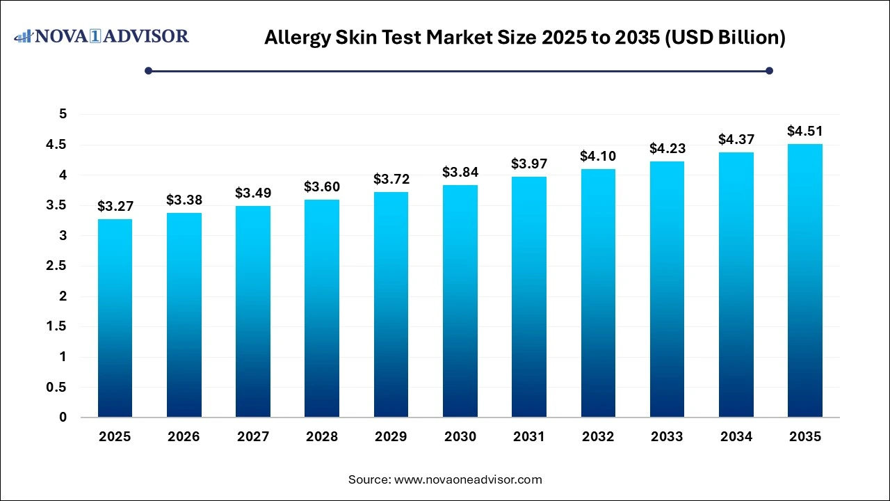 Allergy Skin Test Market Size 2025 To 2035 Allergy Skin Test Market Size 2025 To 2035