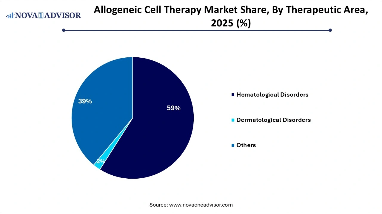 Allogeneic Cell Therapy Market Share By Therapeutic Area