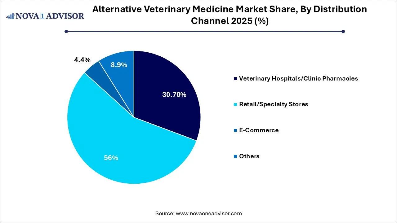 Alternative Veterinary Medicine Market Share, By Distribution Channel 2025 (%) Alternative Veterinary Medicine Market Share, By Distribution Channel 2025 (%)