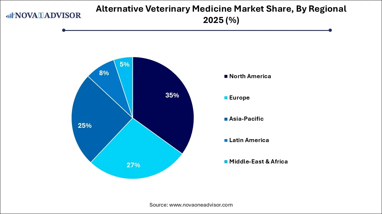 Alternative Veterinary Medicine Market Share, By Regional 2025 (%) Alternative Veterinary Medicine Market Share, By Regional 2025 (%)