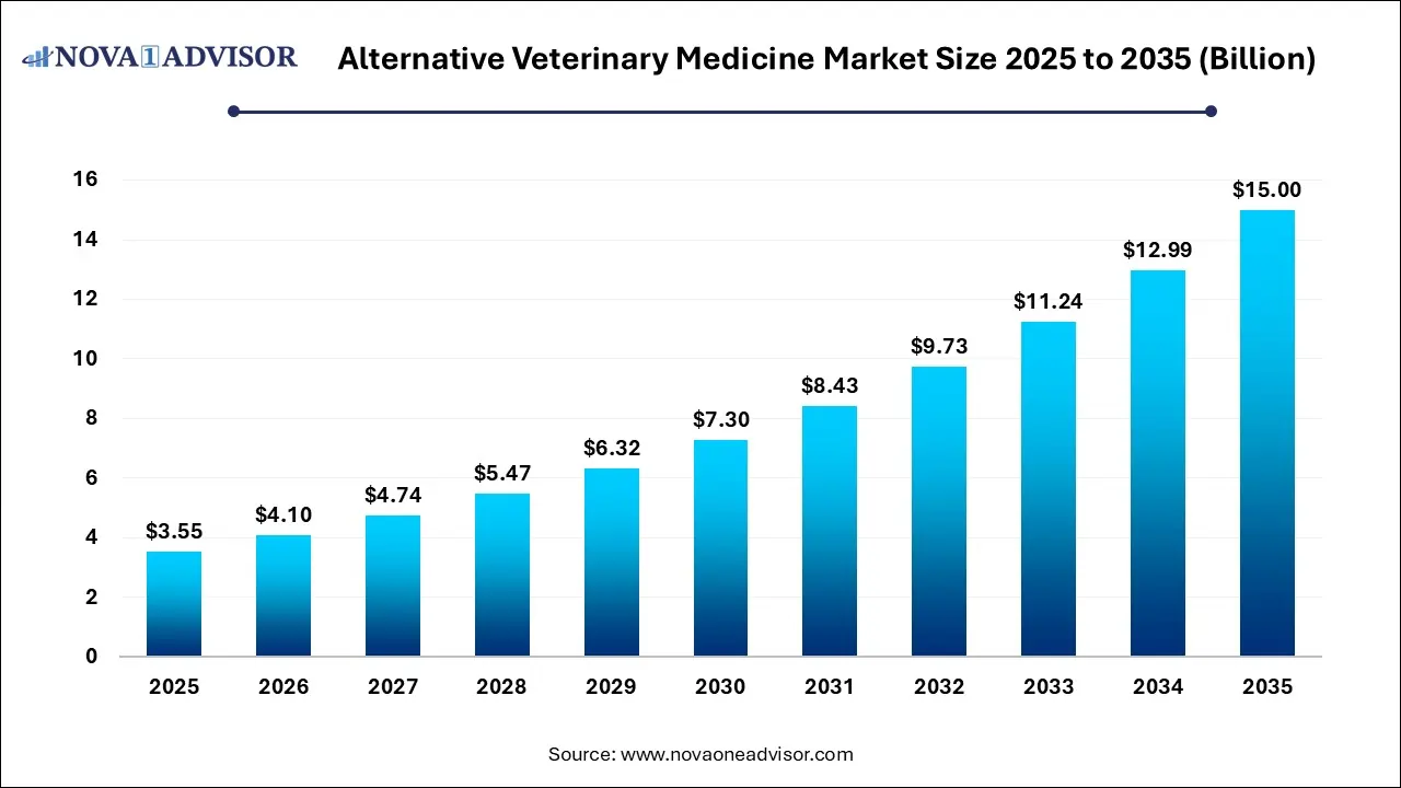 Alternative Veterinary Medicine Market Size 2025 To 2035 Alternative Veterinary Medicine Market Size 2025 To 2035