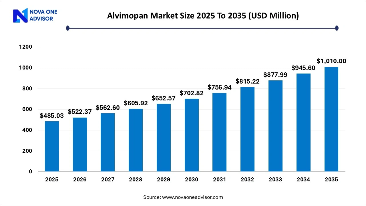 Alvimopan Market Size 2025 To 2035 Alvimopan Market Size 2025 To 2035