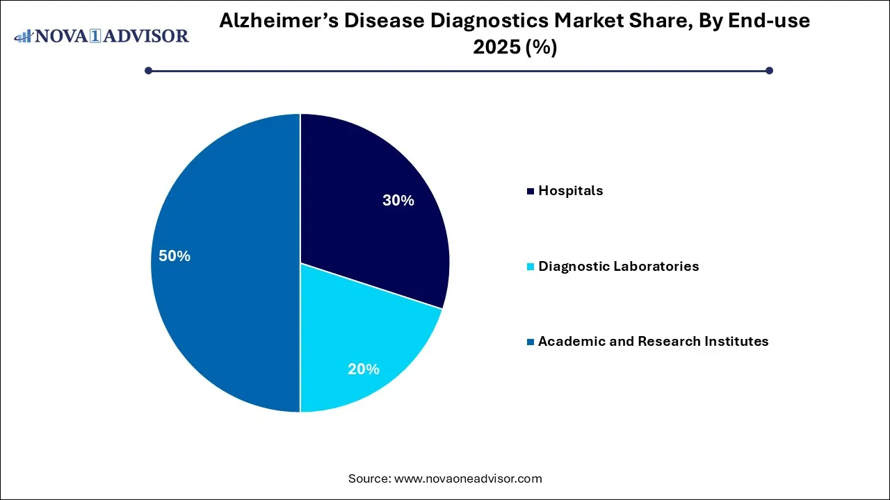 Alzheimer’s Disease Diagnostics Market Share By End-use 2025% Alzheimer’s Disease Diagnostics Market Share By End-use 2025%