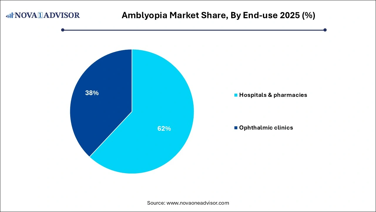Amblyopia Market Share, By End-use 2025 (%)