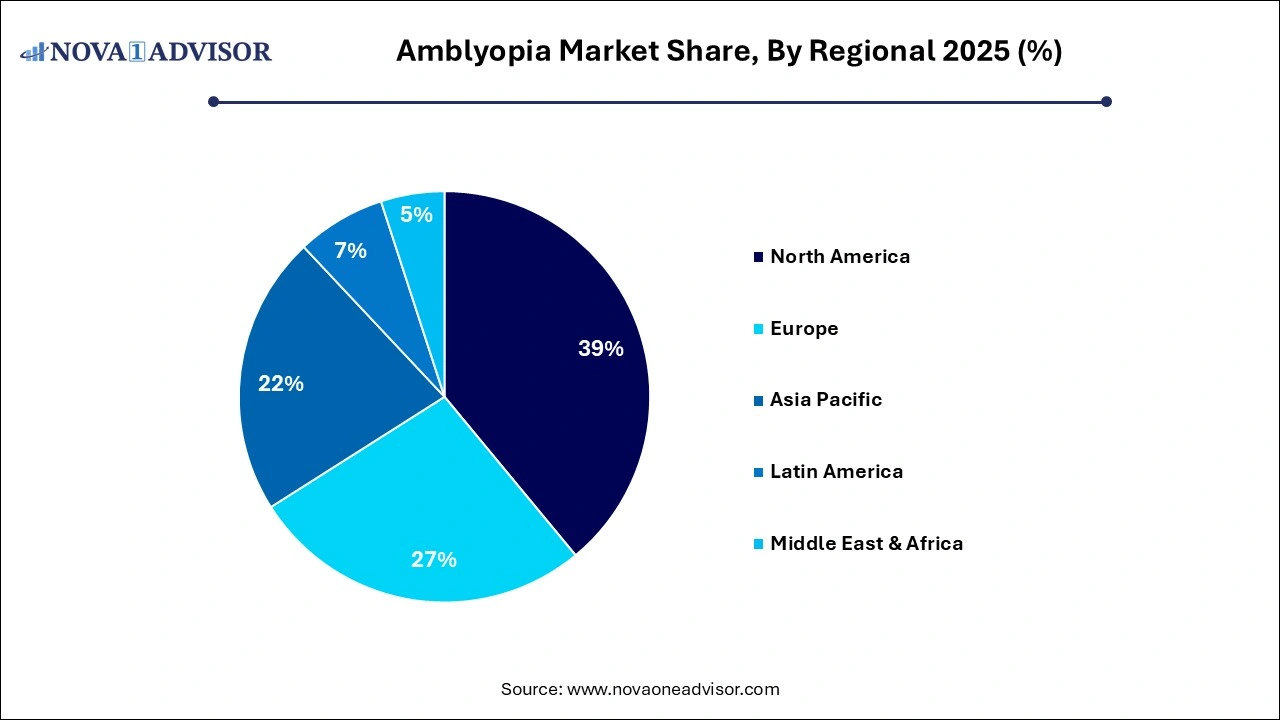 Amblyopia Market Share, By Regional 2025 (%)
