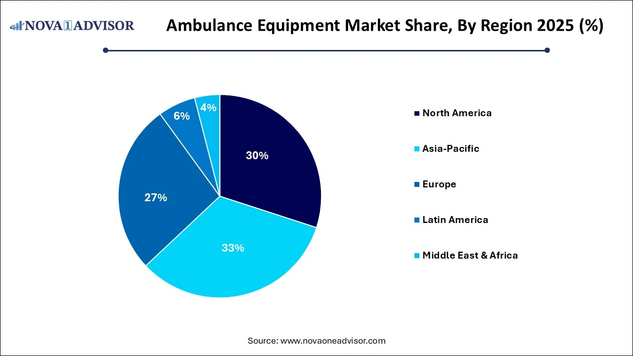 Ambulance Equipment Market Share by Region Ambulance Equipment Market Share by Region