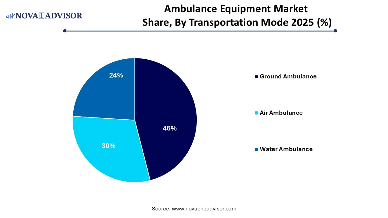 Ambulance Equipment Market Share By Transportation Mode Ambulance Equipment Market Share By Transportation Mode