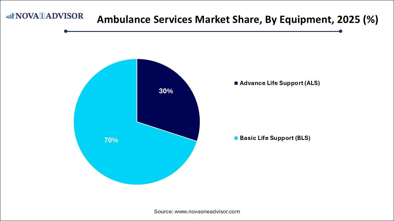 Ambulance Services Market Share by Equipment (2024)