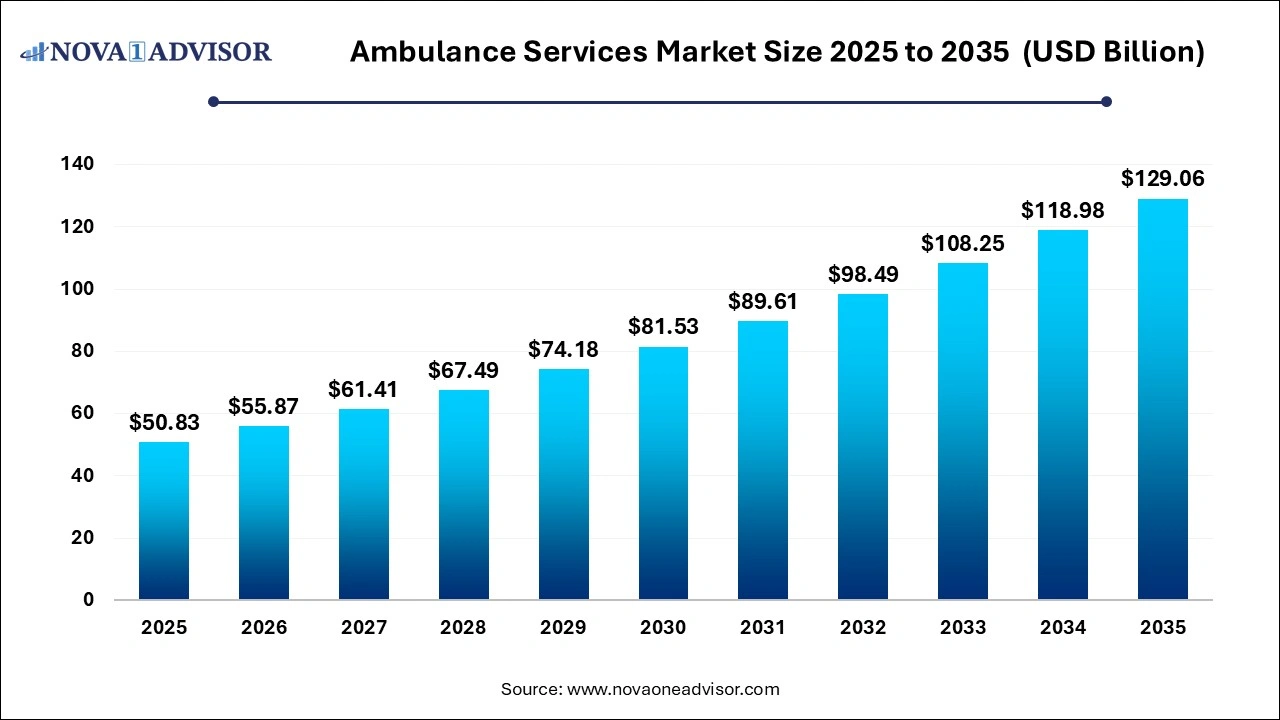 Ambulance Services Market Size 2025 to 2035
