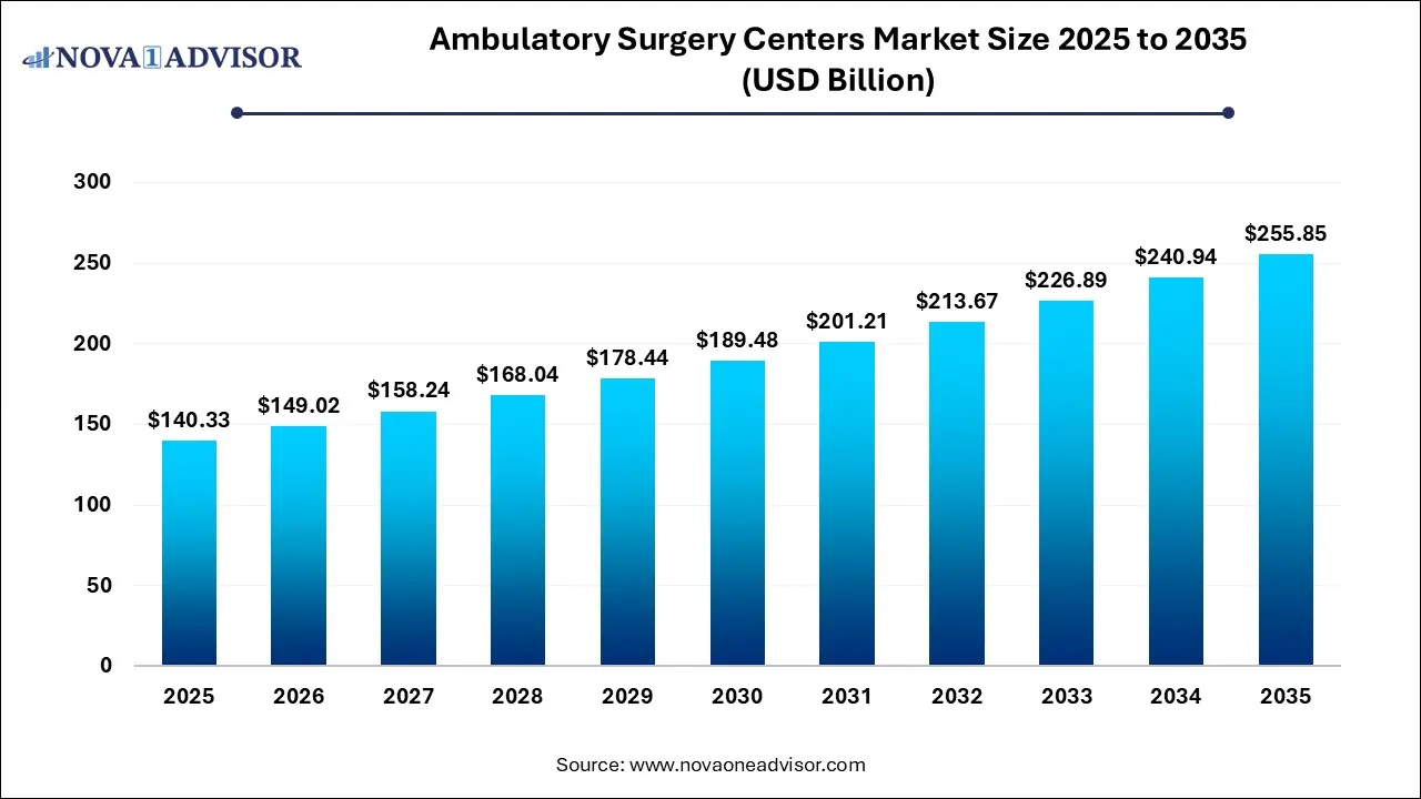 Ambulatory Surgery Centers Market Size, 2025 to 2035