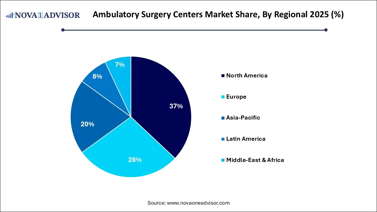 Ambulatory Surgery Centers Market Share, By Regional 2025 (%)