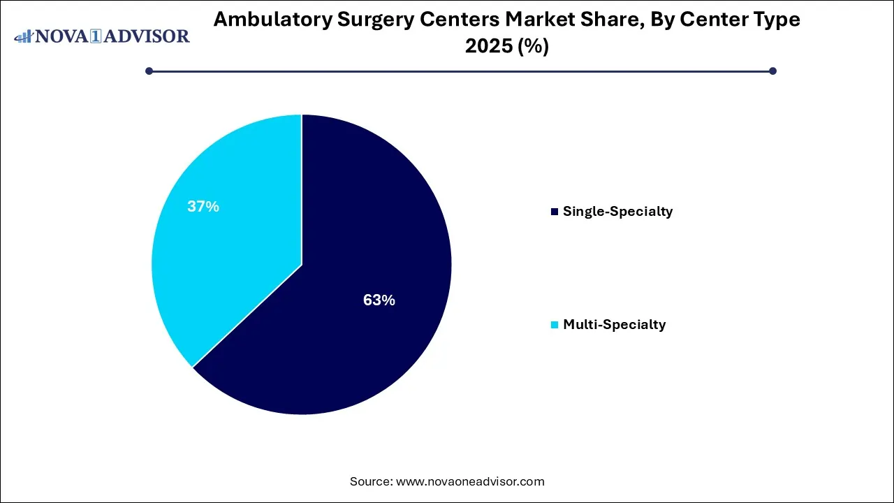 Ambulatory Surgery Centers Market Share, By Center Type 2025 (%)