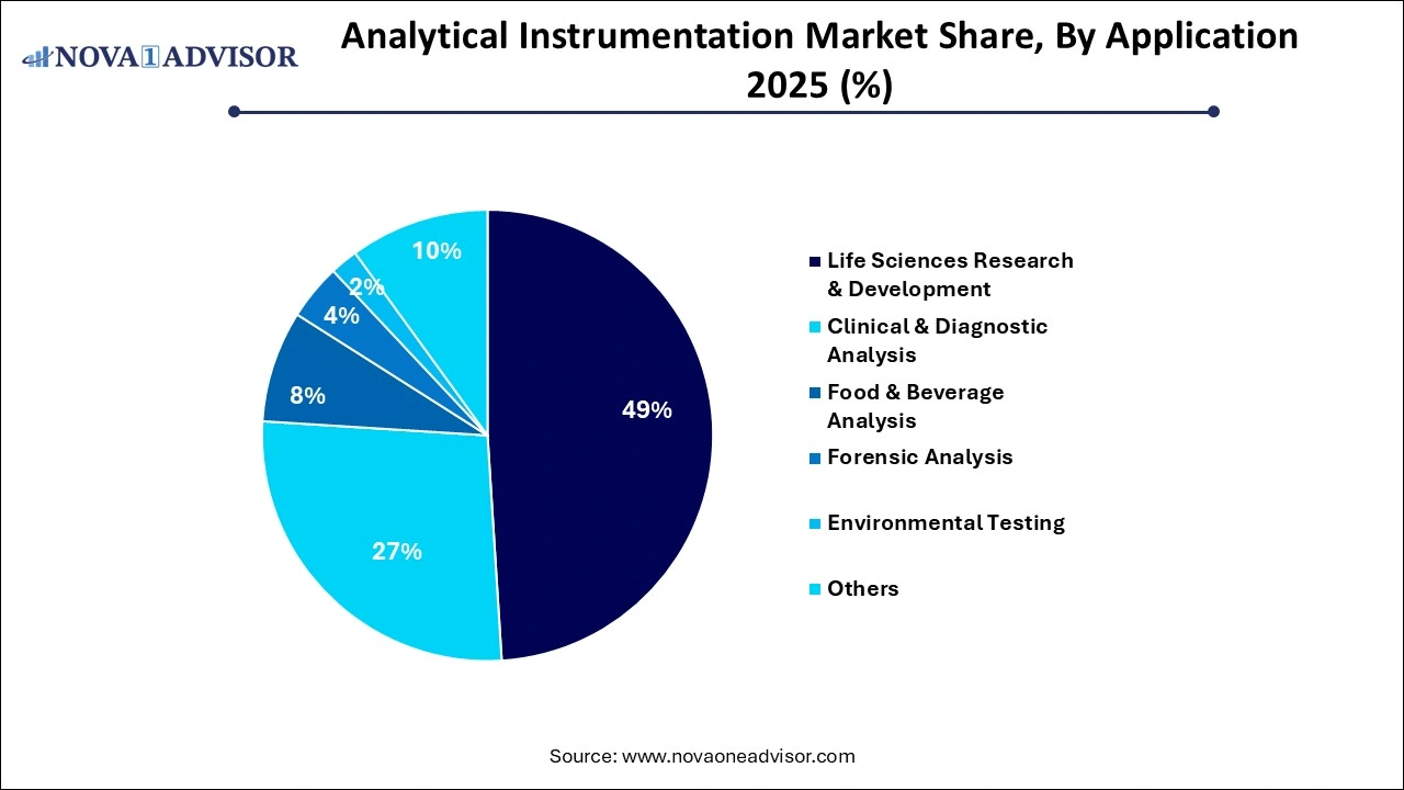 Analytical Instrumentation Market Share, By Application 