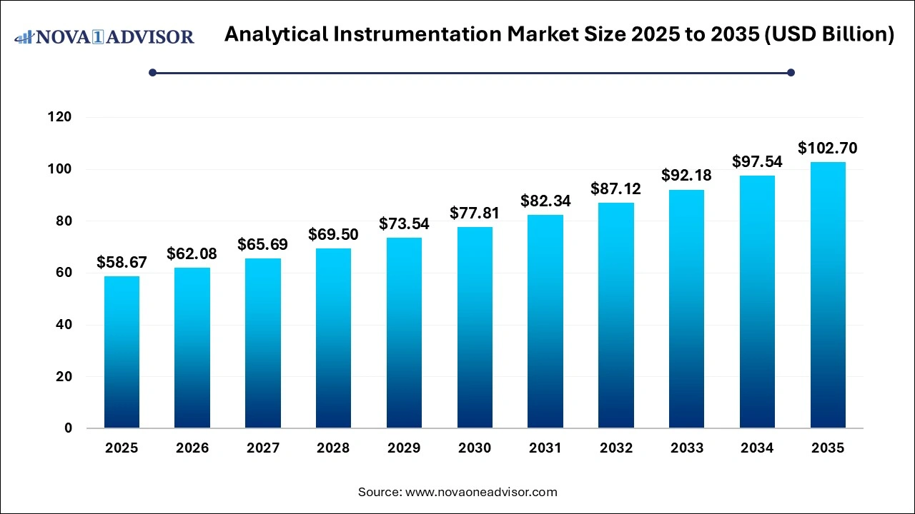 Analytical Instrumentation Market Size 2025 to 2035