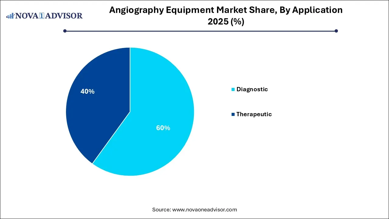 Angiography Equipment Market Share, By Application 2025 (%) Angiography Equipment Market Share, By Application 2025 (%)