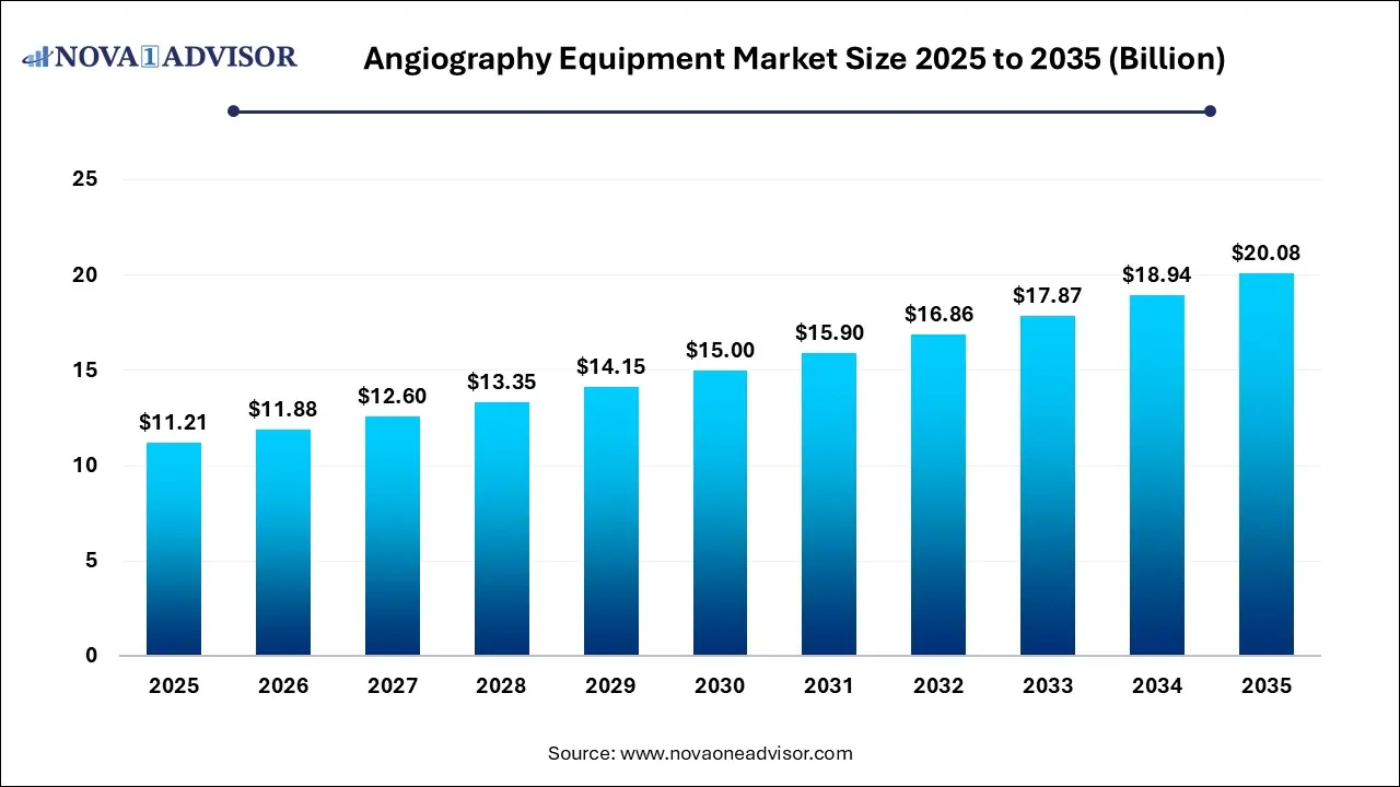 Angiography Equipment Market Size 2025 to 2035 Angiography Equipment Market Size 2025 to 2035