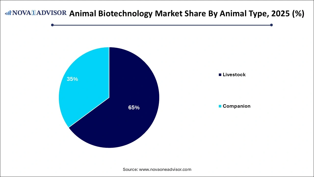 Animal Biotechnology Market Share by Animal Type