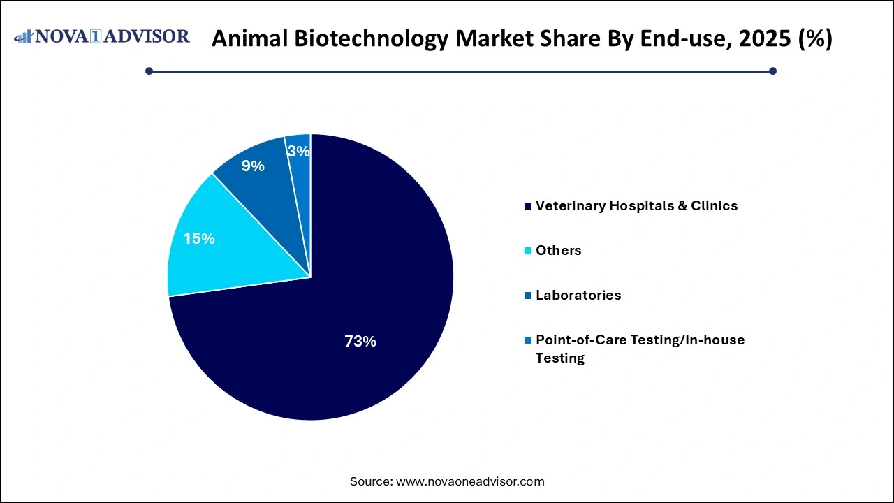 Animal Biotechnology Market Share by End-use
