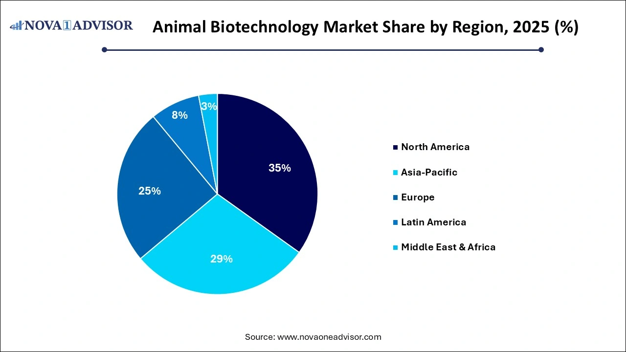Animal Biotechnology Market Share by Region
