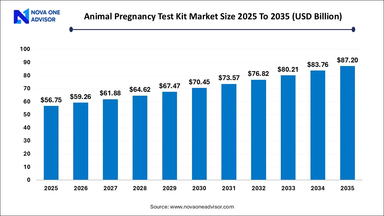 Animal Pregnancy Test Kit Market Size 2025 To 2035