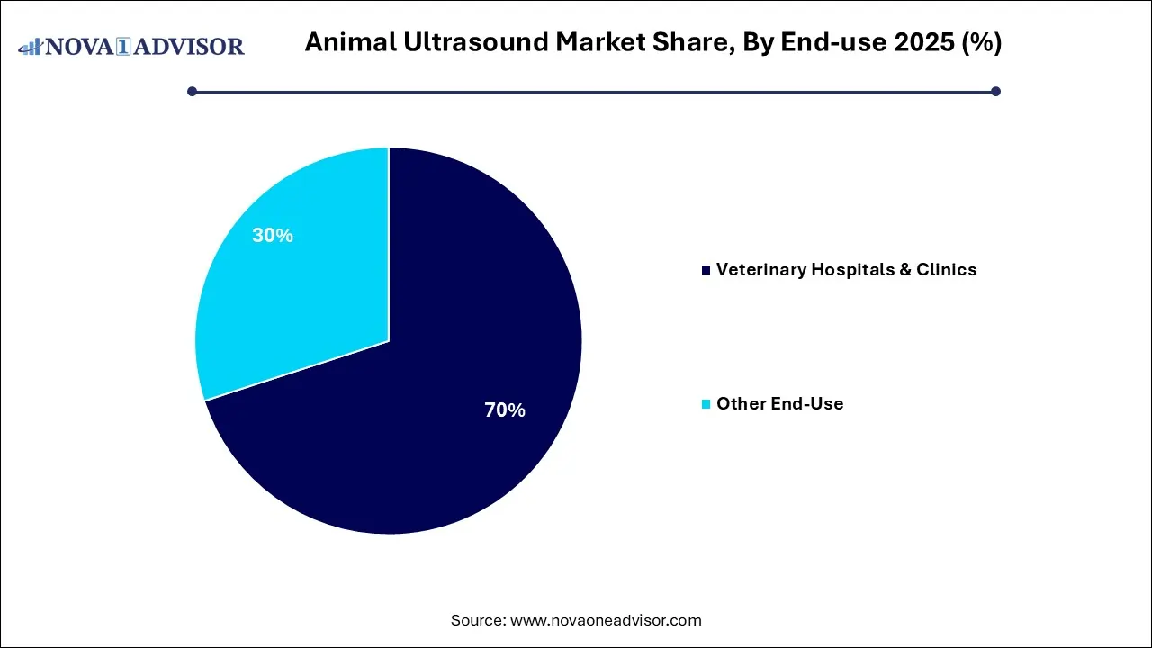 Animal Ultrasound Market Share, By End-use 2025 (%) Animal Ultrasound Market Share, By End-use 2025 (%)