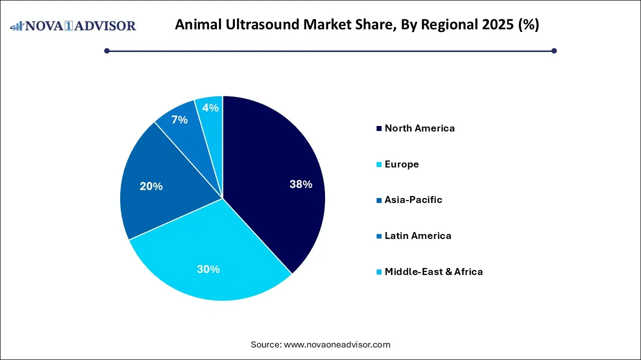 Animal Ultrasound Market Share, By Regional 2025 (%) Animal Ultrasound Market Share, By Regional 2025 (%)